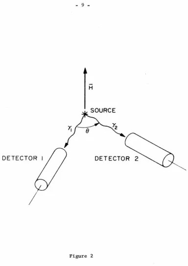 Figure 2 Geome trical arrangement of the source, detector, and magnetic field 