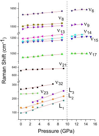 Figure 4.5 Pressure dependence of the Raman modes of azobenzene on compression. Solid 