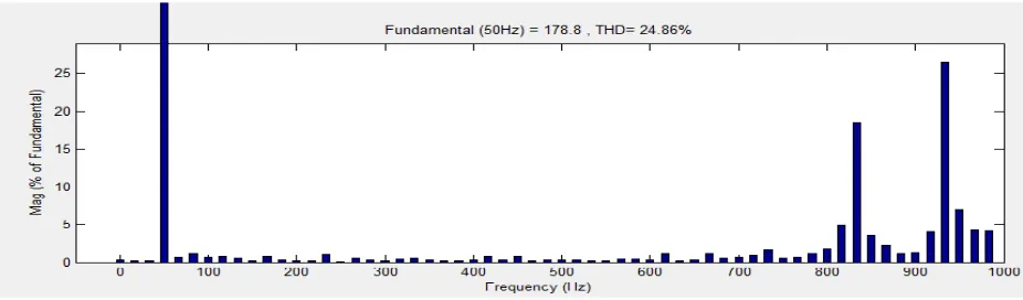 Fig 4THD for 3 level  cascaded H-bridge inverter  