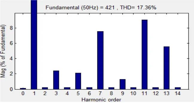 Fig 8THD Result For 5 Level Cascaded H- Bridge Inverter with RL load   