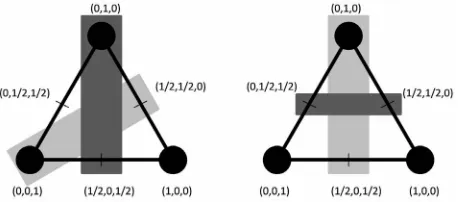 Figure 5. The two fundamentally  unacceptable pairs within the two dimensional simplex 3,2Δ