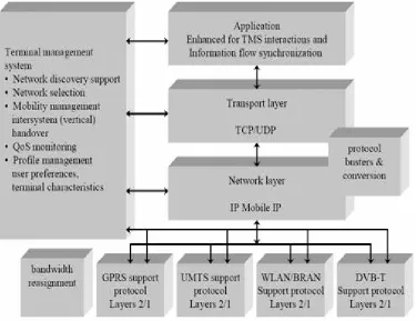 Fig.2 Architecture of a terminal that operates in a composite radio environment 