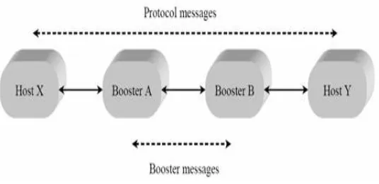 Fig .3 Fixed spectrum allocation compared to contiguous and fragmented DSA. 