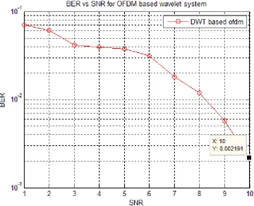 Fig. 10 BER for two stage hamming encoder/decoder 
