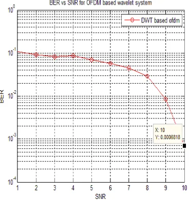 Fig. 11 BER in two stages hamming/convolutional encoder decoder 