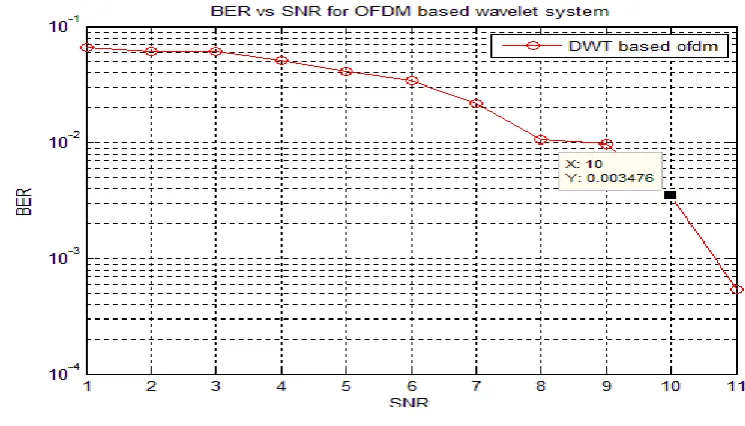 Fig. 12 BER in three stages convolutional encoder 