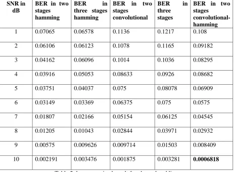 Table 2 the summarized result for channel codding 