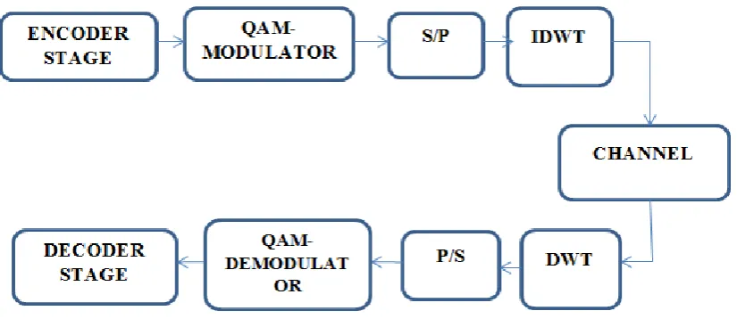Fig. 1 the wavelet based OFDM block diagram 