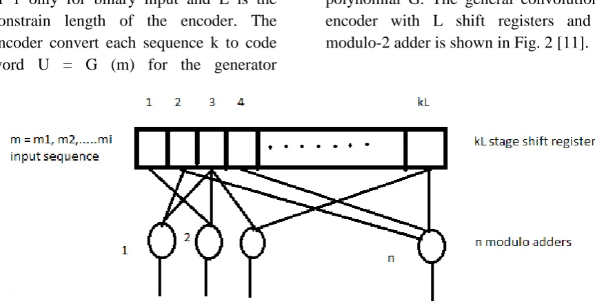 Fig.3 Viterbi encoder block diagram 