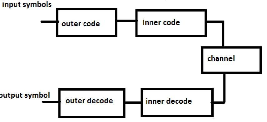 Fig. 6 the Block diagram of series concatenated encoder/decoder levels 