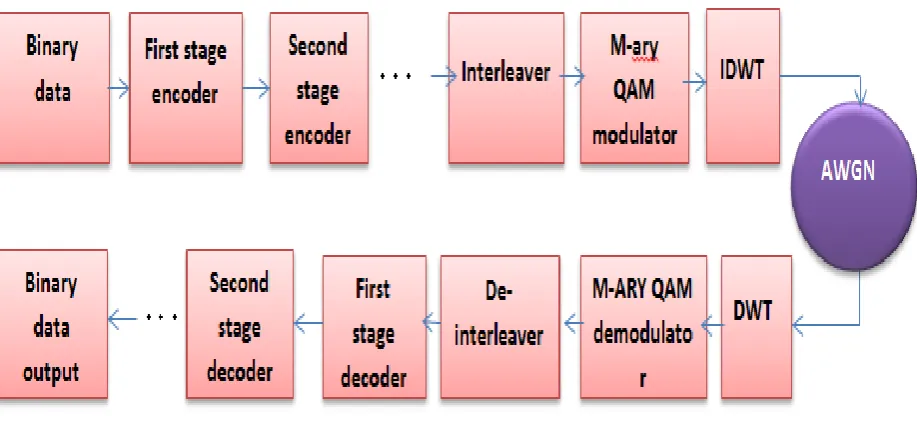 Table 1:  The simulation parameters 