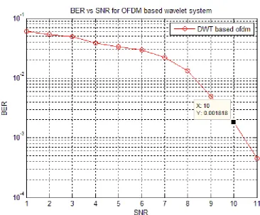Fig. 8 BER for one stage of hamming encoder/decoder 