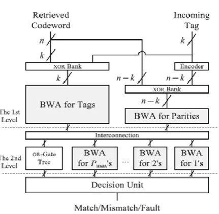 Fig. 1 Proposed architecture optimized for systematic code 