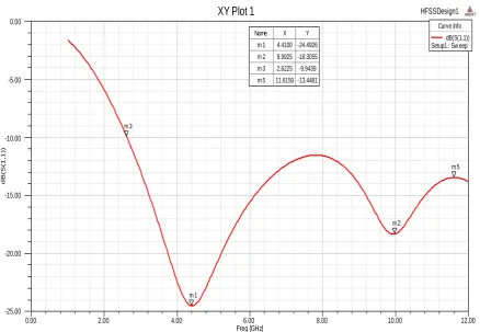 Fig. 2 – S parameters of the given Circular Patch microstrip patch antenna 