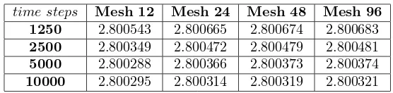 Table 5.3: Retirement beneﬁts at time t = 10 and the mesh point (S, I) = (25, 20) when the parametersσ = 0.1, θ = 0.025, r = 0.025, a = 0.75, ny = 30, k1 = 0.5, µd = 0.025, µc = 0.2, αd = 1 and αw = 0 areconsidered