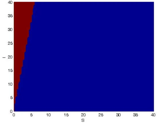 Fig. 5.2: Multiplier value at time t = 38 when the parameters σ = 0.1, θ = 0.025, r = 0.025, a = 0.75,ny = 30, k1 = 0.5, µd = 0.025, µw = 0.2, αd = 1 and αw = 0 are considered
