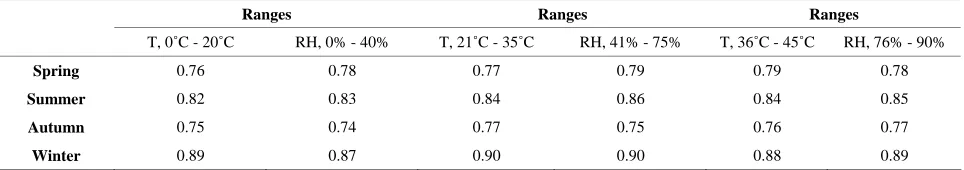 Table 1. Correlation analysis of CR in different seasonal of the year. 