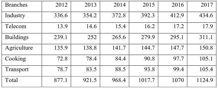 Table 1:Sectorwise electricity Demand 2012-2017(In TWh)2 