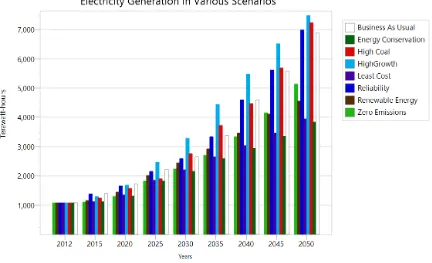 Fig. 7: Electricity generation in Reliability Scenario 