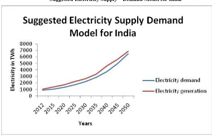 Fig 9:  Suggested Electricity Supply Demand Model for India 