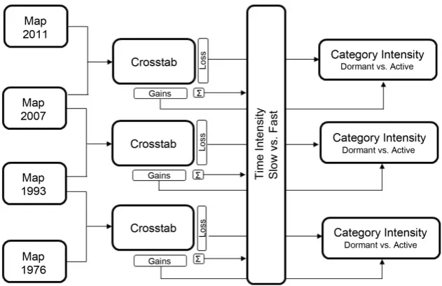 Figure 2. Methodological framework for the analysis of changes in land use and land cover