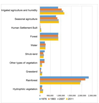 Figure 3. Surface of the 10 categories in the years 1976, 1993, 2007 and 2011. 
