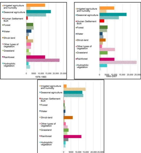 Figure 4. Gains (solid color) and loss (hatched color) per year between the three time intervals analyzed
