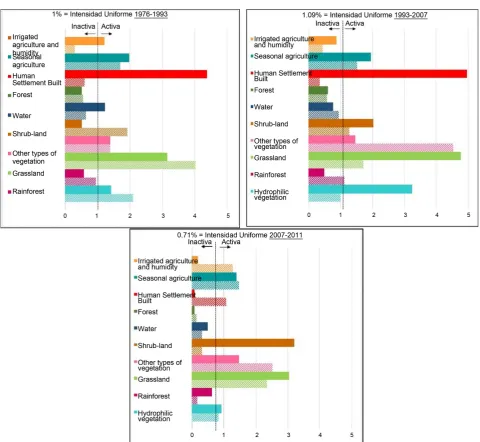 Figure 5. Annual intensity presented at the three time intervals for gains (solid color) and loss (hatched color)