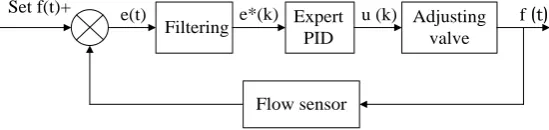 Figure 9. Flow rate control chart. 