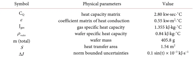 Table 1. Physical parameters in case 1. 