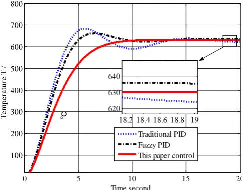 Figure 15. The trajectory of temperature. 