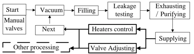 Figure 2. The production control flow chart. 