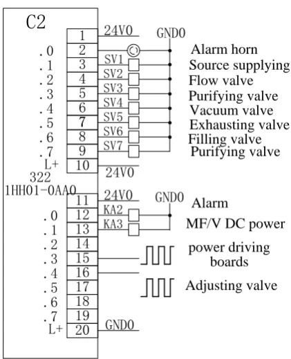 Figure 5. Module C1_2 I/O ports function. 