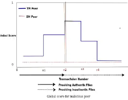 Figure 1: Global Scores for TM Peers in PTrust [1] 