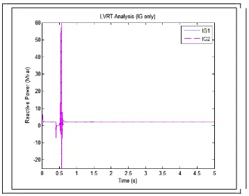 Fig 12 a. shows the Variation of line Voltage of fixed speed system during the 3L-G fault condition
