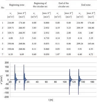 Table 3. Dynamic indicators wa  and amplitude of the acceleration of oscillating motion 