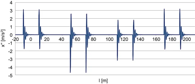 Figure 7. Acceleration of oscillating motion X′′( )l in the middle zone of the turnout 2 (V = 200 km/h)