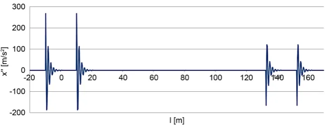 Figure 10. Acceleration of oscillating motion X′′( )l for turnout 5 (V = 200 km/h). 