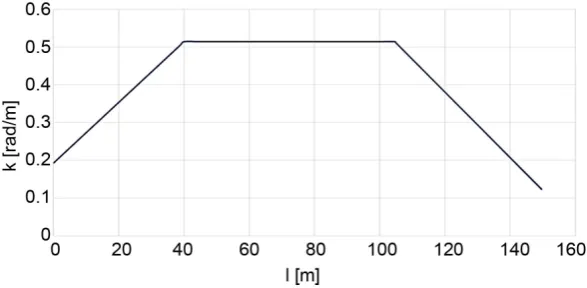 Figure 1. Curvature of the turnout diverging track (linear curvature sections) (R)1=16000 m, l1=40 m,R2=6000 m, l2=64.584 m, l3=45 m,R3=25000 m