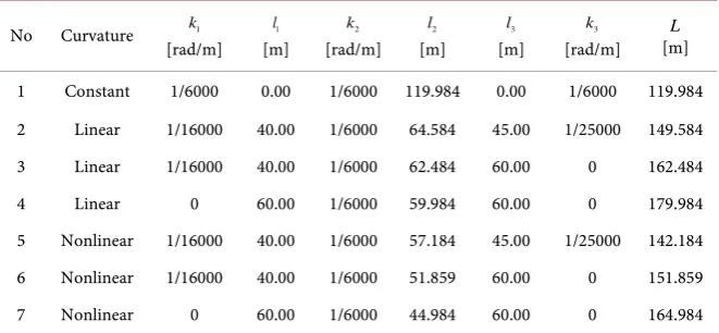 Figure 2. Curvature of the turnout diverging track (nonlinear curvature sections for C = 1.5) (R)1=16000 m, l1=40 m,R2=6000 m, l2=57.184 m, l3=45 m,R3=25000 m