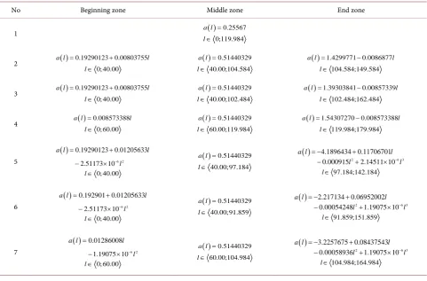 Table 1The geometrical parameters of the selected seven turnouts are presented in . The lengths of the sections l1  and l3  result from condition (22), while the length l  results from the assumed slope of the tangent in the Equation (9) 2for linear curvature: 