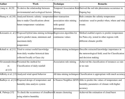 Table 2: Indian Meteorological Data-district-wise Rainfalldata_2004-2010 