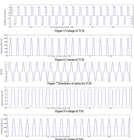 Figure 5 Voltage of TCR 