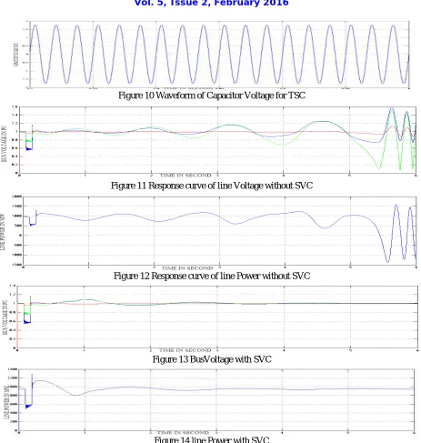 Figure 10 Waveform of Capacitor Voltage for TSC 