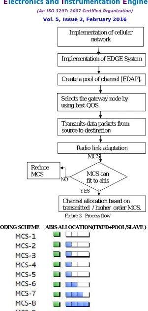Figure 4. Abis allocation for MCSs                                                                                                                                                                      