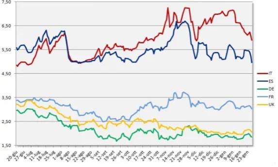 Figure 3: Trend of main European 10-years government bonds