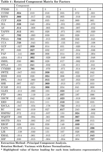 Table 4 : Rotated Component Matrix  for Factors 