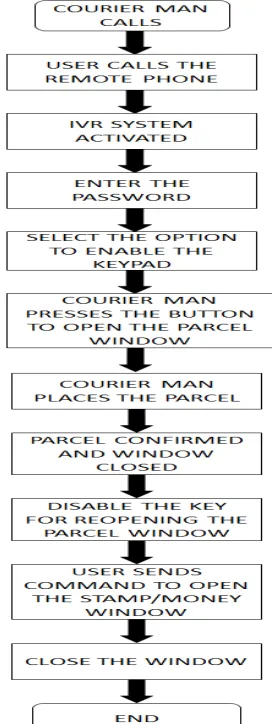 Figure 2.Flowchart for the entire process 