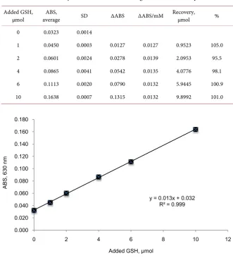 Table 3. Relative reactivity between common reducing substances with respect to GSH. 