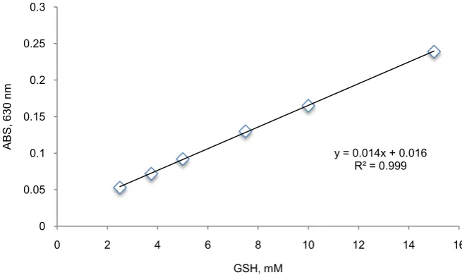Figure 4. TAC assay linearity. Points are mean of five measurements. 
